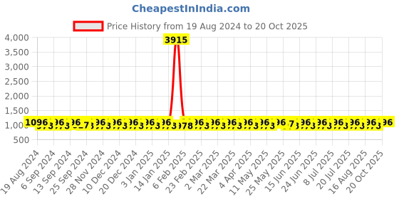 myntra.com SHADOW & SAINING Woven Design Zari Banarasi Saree shadow & saining Price History Graph from 19 Aug 2024 to 18 Oct 2025