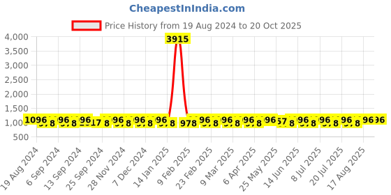 myntra.com SHADOW & SAINING Woven Design Zari Banarasi Saree shadow & saining Price History Graph from 19 Aug 2024 to 20 Oct 2025