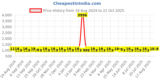 myntra.com SHADOW & SAINING Woven Design Zari Banarasi Saree shadow & saining Price History Graph from 19 Aug 2024 to 20 Oct 2025