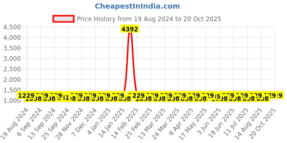 myntra.com SHADOW & SAINING Woven Design Zari Banarasi Saree shadow & saining Price History Graph from 19 Aug 2024 to 20 Oct 2025