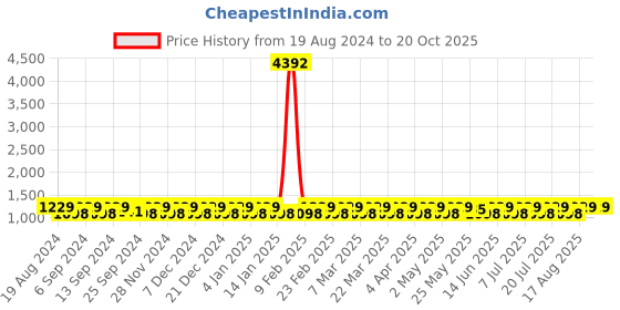 myntra.com SHADOW & SAINING Woven Design Zari Banarasi Saree shadow & saining Price History Graph from 19 Aug 2024 to 20 Oct 2025
