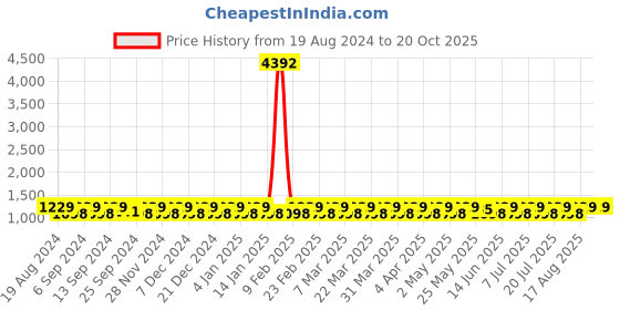 myntra.com SHADOW & SAINING Woven Design Zari Banarasi Saree shadow & saining Price History Graph from 19 Aug 2024 to 20 Oct 2025