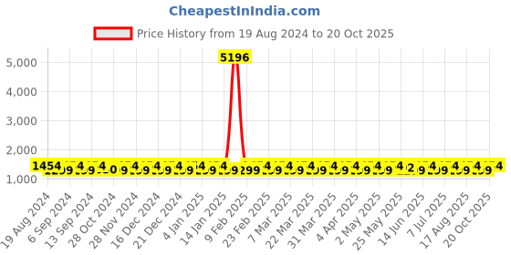 myntra.com SHADOW & SAINING Woven Design Zari Banarasi Saree shadow & saining Price History Graph from 19 Aug 2024 to 20 Oct 2025