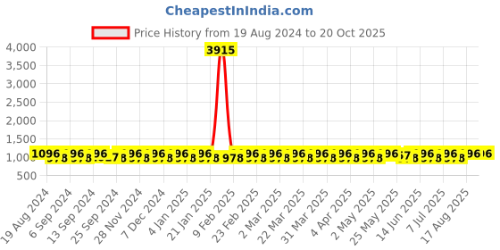 myntra.com SHADOW & SAINING Woven Design Zari Banarasi Saree shadow & saining Price History Graph from 19 Aug 2024 to 20 Oct 2025