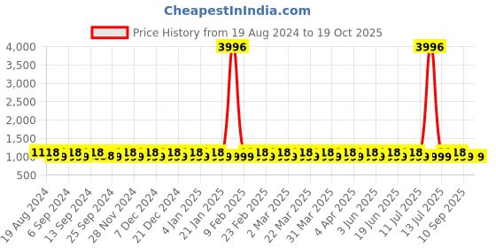 myntra.com SHADOW & SAINING Woven Design Zari Banarasi Saree shadow & saining Price History Graph from 19 Aug 2024 to 19 Oct 2025