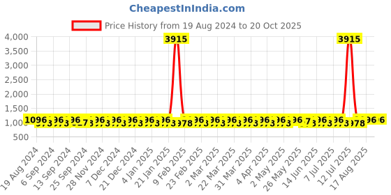 myntra.com SHADOW & SAINING Woven Design Zari Banarasi Saree shadow & saining Price History Graph from 19 Aug 2024 to 20 Oct 2025