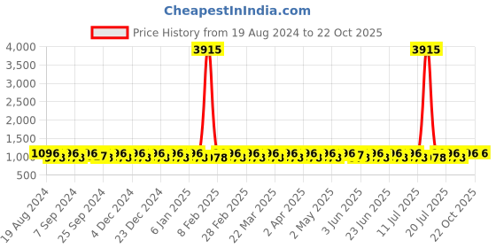 myntra.com SHADOW & SAINING Woven Design Zari Banarasi Saree shadow & saining Price History Graph from 19 Aug 2024 to 20 Oct 2025