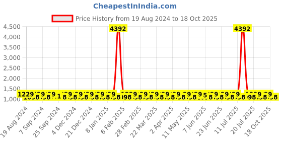 myntra.com SHADOW & SAINING Woven Design Zari Banarasi Saree shadow & saining Price History Graph from 19 Aug 2024 to 18 Oct 2025