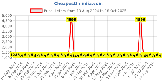 myntra.com SHADOW & SAINING Woven Design Zari Banarasi Saree shadow & saining Price History Graph from 19 Aug 2024 to 18 Oct 2025