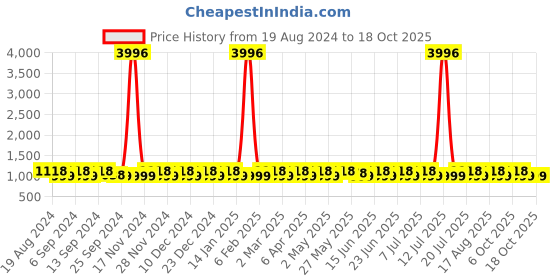 myntra.com SHADOW & SAINING Woven Design Zari Banarasi Saree shadow & saining Price History Graph from 19 Aug 2024 to 16 Oct 2025