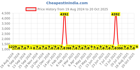 myntra.com SHADOW & SAINING Woven Design Zari  Banarasi Saree shadow & saining Price History Graph from 19 Aug 2024 to 19 Oct 2025
