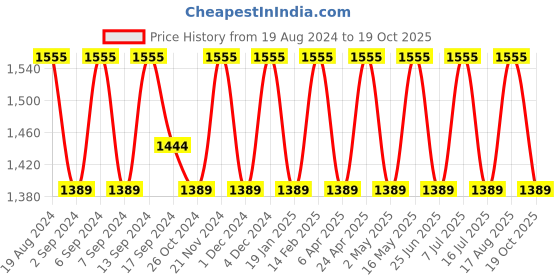 myntra.com SHADOW & SAINING Woven Design Zari Banarasi Saree shadow & saining Price History Graph from 19 Aug 2024 to 19 Oct 2025