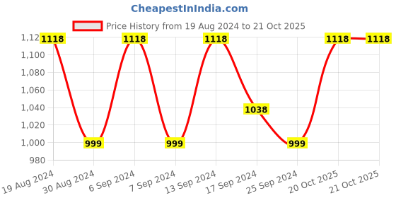 myntra.com SHADOW & SAINING Woven Design Zari Banarasi Saree shadow & saining Price History Graph from 19 Aug 2024 to 20 Oct 2025