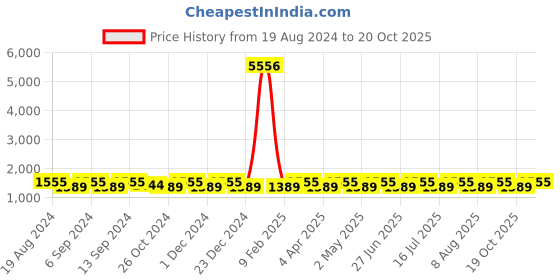 myntra.com SHADOW & SAINING Woven Design Zari Banarasi Saree shadow & saining Price History Graph from 19 Aug 2024 to 20 Oct 2025