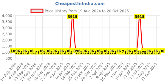 myntra.com SHADOW & SAINING Woven Design Zari Banarasi Saree shadow & saining Price History Graph from 19 Aug 2024 to 19 Oct 2025