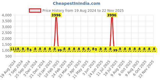 myntra.com SHADOW & SAINING Woven Design Zari Banarasi Saree shadow & saining Price History Graph from 19 Aug 2024 to 22 Nov 2025
