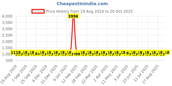 myntra.com SHADOW & SAINING Woven Design Zari Banarasi Saree shadow & saining Price History Graph from 19 Aug 2024 to 20 Oct 2025