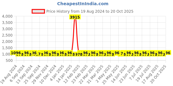 myntra.com SHADOW & SAINING Woven Design Zari Banarasi Saree shadow & saining Price History Graph from 19 Aug 2024 to 20 Oct 2025