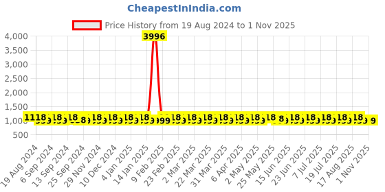 myntra.com SHADOW & SAINING Woven Design Zari Banarasi Saree shadow & saining Price History Graph from 19 Aug 2024 to 1 Nov 2025