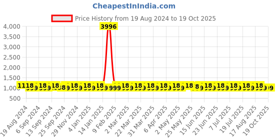 myntra.com SHADOW & SAINING Woven Design Zari Banarasi Saree shadow & saining Price History Graph from 19 Aug 2024 to 19 Oct 2025