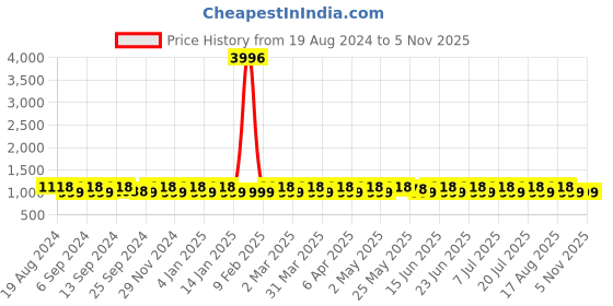 myntra.com SHADOW & SAINING Woven Design Zari Banarasi Saree shadow & saining Price History Graph from 19 Aug 2024 to 3 Nov 2025