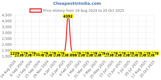 myntra.com SHADOW & SAINING Woven Design Zari Banarasi Saree shadow & saining Price History Graph from 19 Aug 2024 to 20 Oct 2025