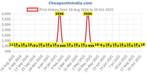myntra.com SHADOW & SAINING Woven Design Zari Banarasi Saree shadow & saining Price History Graph from 19 Aug 2024 to 20 Oct 2025