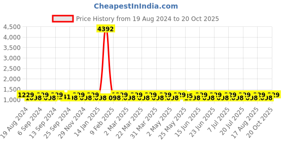 myntra.com SHADOW & SAINING Woven Design Zari  Banarasi Saree shadow & saining Price History Graph from 19 Aug 2024 to 20 Oct 2025