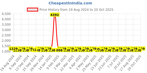 myntra.com SHADOW & SAINING Woven Design Zari Banarasi Saree shadow & saining Price History Graph from 19 Aug 2024 to 20 Oct 2025