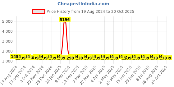 myntra.com SHADOW & SAINING Woven Design Zari Banarasi Saree shadow & saining Price History Graph from 19 Aug 2024 to 19 Oct 2025