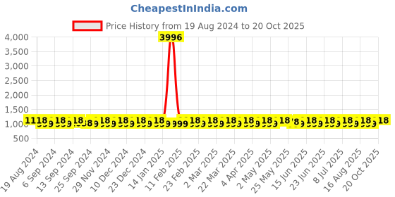 myntra.com SHADOW & SAINING Woven Design Zari Banarasi Saree shadow & saining Price History Graph from 19 Aug 2024 to 18 Oct 2025