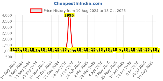 myntra.com SHADOW & SAINING Woven Design Zari Banarasi Saree shadow & saining Price History Graph from 19 Aug 2024 to 18 Oct 2025