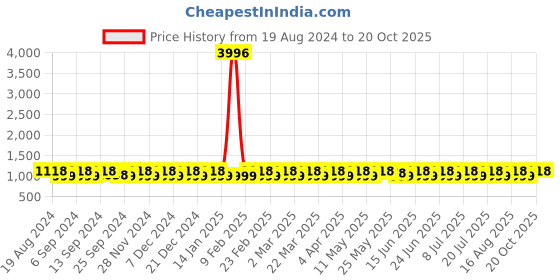 myntra.com SHADOW & SAINING Woven Design Zari Banarasi Saree shadow & saining Price History Graph from 19 Aug 2024 to 18 Oct 2025