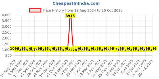 myntra.com SHADOW & SAINING Woven Design Zari  Banarasi Saree shadow & saining Price History Graph from 19 Aug 2024 to 18 Oct 2025