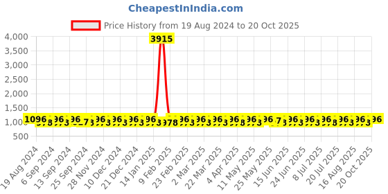 myntra.com SHADOW & SAINING Woven Design Zari Banarasi Saree shadow & saining Price History Graph from 19 Aug 2024 to 18 Oct 2025