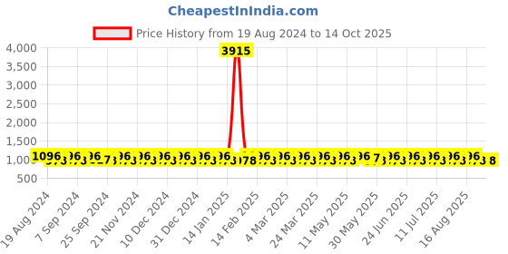 myntra.com SHADOW & SAINING Woven Design Zari Banarasi Saree shadow & saining Price History Graph from 19 Aug 2024 to 14 Oct 2025
