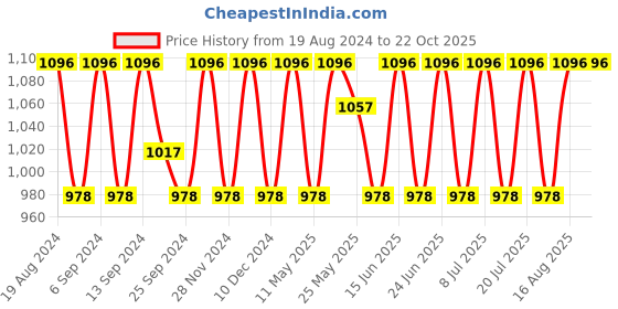 myntra.com SHADOW & SAINING Woven Design Zari Banarasi Saree shadow & saining Price History Graph from 19 Aug 2024 to 21 Oct 2025