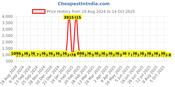 myntra.com SHADOW & SAINING Woven Design Zari Banarasi Saree shadow & saining Price History Graph from 19 Aug 2024 to 14 Oct 2025