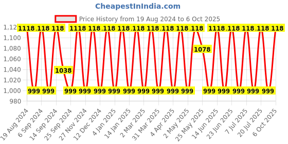myntra.com SHADOW & SAINING Woven Design Zari Banarasi Saree shadow & saining Price History Graph from 19 Aug 2024 to 6 Oct 2025