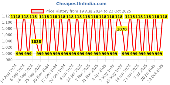 myntra.com SHADOW & SAINING Woven Design Zari Banarasi Saree shadow & saining Price History Graph from 19 Aug 2024 to 23 Oct 2025