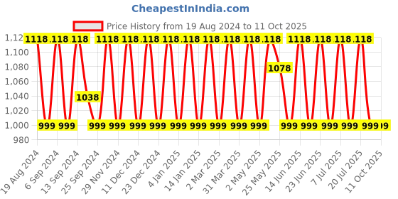 myntra.com SHADOW & SAINING Woven Design Zari Banarasi Saree shadow & saining Price History Graph from 19 Aug 2024 to 11 Oct 2025