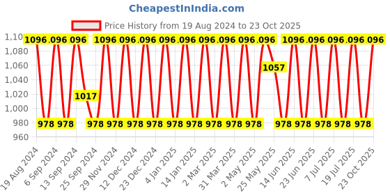 myntra.com SHADOW & SAINING Woven Design Zari Banarasi Saree shadow & saining Price History Graph from 19 Aug 2024 to 23 Oct 2025