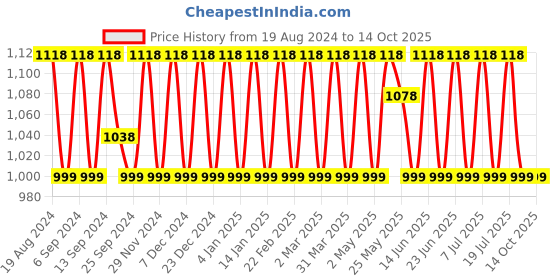 myntra.com SHADOW & SAINING Woven Design Zari Banarasi Saree shadow & saining Price History Graph from 19 Aug 2024 to 14 Oct 2025