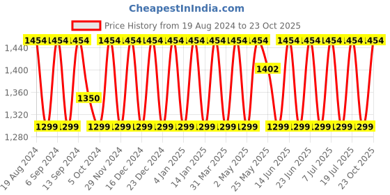 myntra.com SHADOW & SAINING Woven Design Zari Banarasi Saree shadow & saining Price History Graph from 19 Aug 2024 to 23 Oct 2025