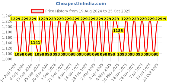 myntra.com SHADOW & SAINING Woven Design Zari Banarasi Saree shadow & saining Price History Graph from 19 Aug 2024 to 25 Oct 2025