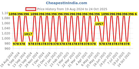 myntra.com SHADOW & SAINING Woven Design Zari Banarasi Saree shadow & saining Price History Graph from 19 Aug 2024 to 24 Oct 2025