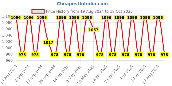 myntra.com SHADOW & SAINING Woven Design Zari Banarasi Saree shadow & saining Price History Graph from 19 Aug 2024 to 18 Oct 2025