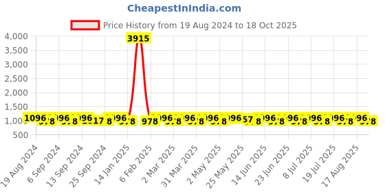 myntra.com SHADOW & SAINING Woven Design Zari Banarasi Saree shadow & saining Price History Graph from 19 Aug 2024 to 18 Oct 2025