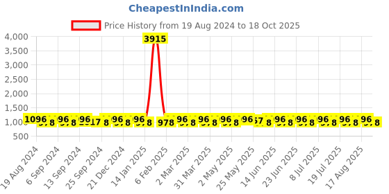 myntra.com SHADOW & SAINING Woven Design Zari Banarasi Saree shadow & saining Price History Graph from 19 Aug 2024 to 18 Oct 2025