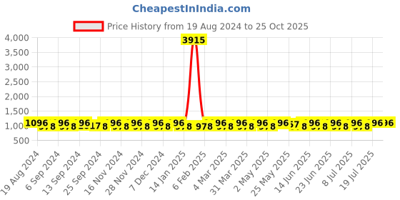myntra.com SHADOW & SAINING Woven Design Zari Banarasi Saree shadow & saining Price History Graph from 19 Aug 2024 to 25 Oct 2025